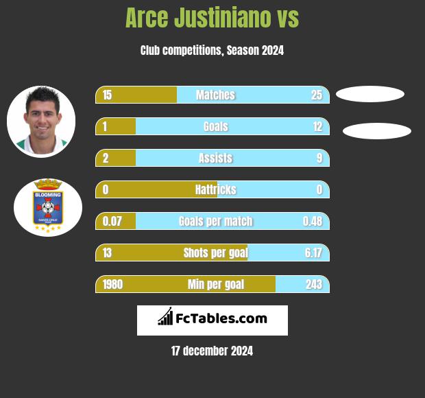 Arce Justiniano vs  h2h player stats