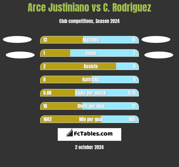 Arce Justiniano vs C. Rodriguez h2h player stats