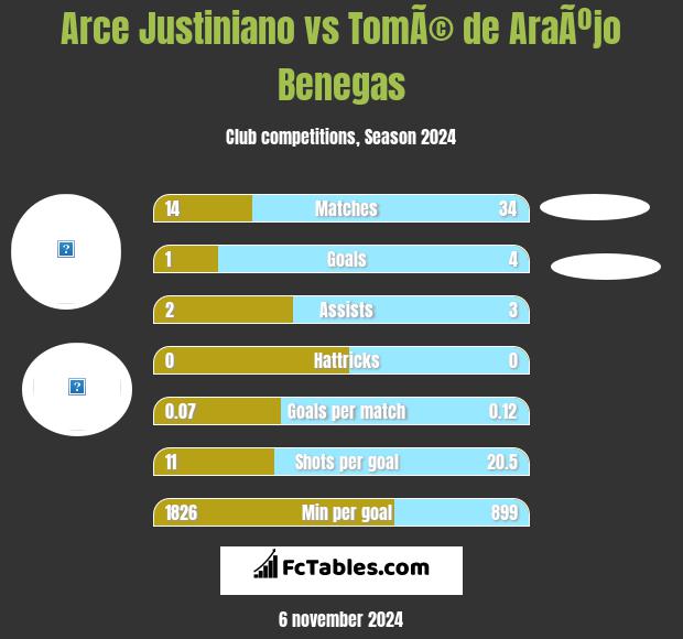 Arce Justiniano vs TomÃ© de AraÃºjo Benegas h2h player stats