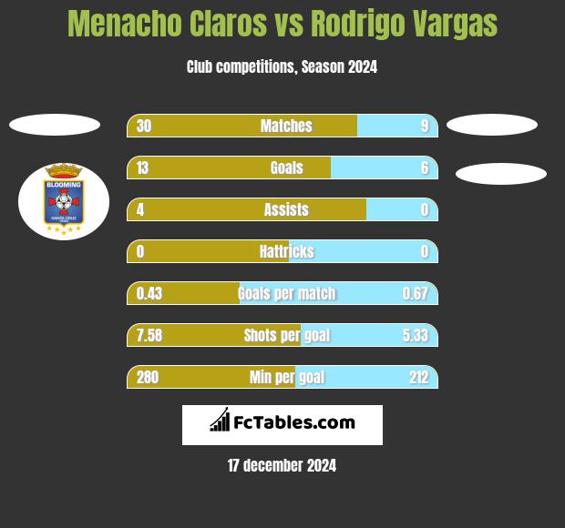 Menacho Claros vs Rodrigo Vargas h2h player stats