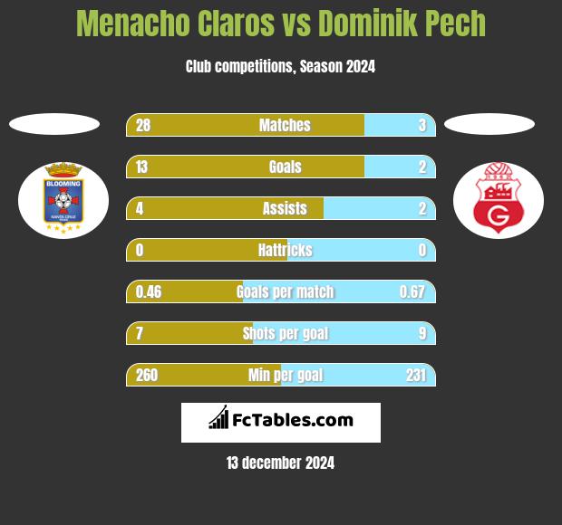 Menacho Claros vs Dominik Pech h2h player stats