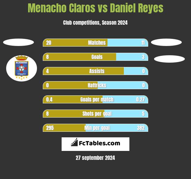 Menacho Claros vs Daniel Reyes h2h player stats