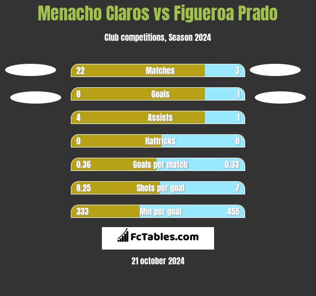 Menacho Claros vs Figueroa Prado h2h player stats