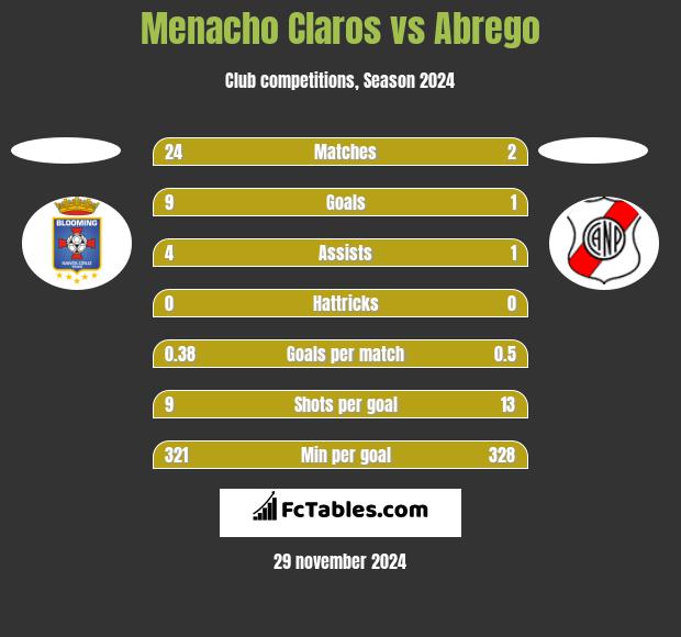 Menacho Claros vs Abrego h2h player stats