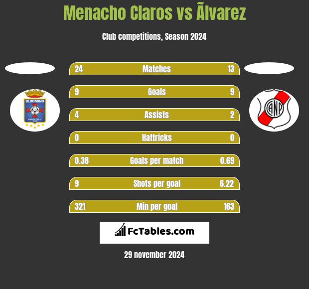 Menacho Claros vs Ãlvarez h2h player stats