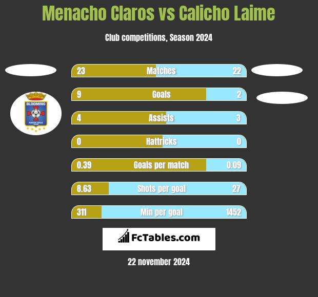 Menacho Claros vs Calicho Laime h2h player stats