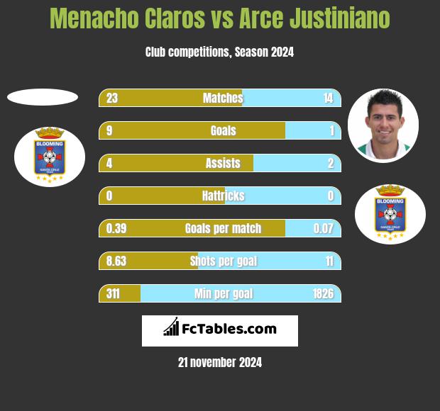 Menacho Claros vs Arce Justiniano h2h player stats