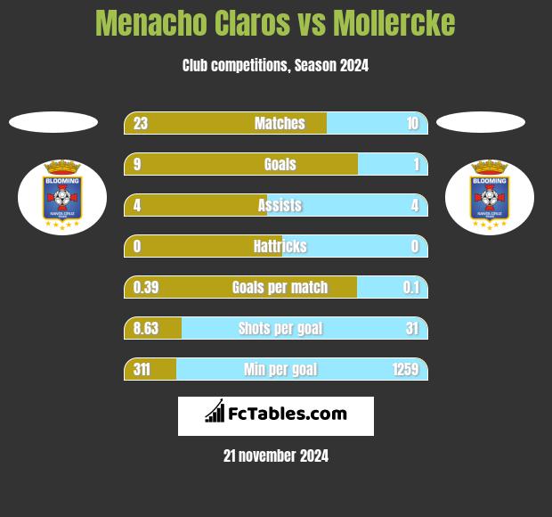 Menacho Claros vs Mollercke h2h player stats