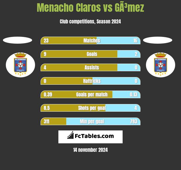 Menacho Claros vs GÃ³mez h2h player stats