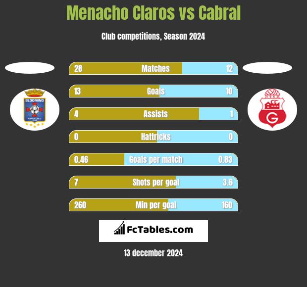 Menacho Claros vs Cabral h2h player stats