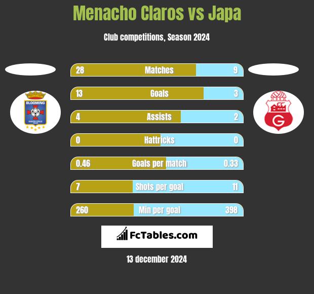 Menacho Claros vs Japa h2h player stats