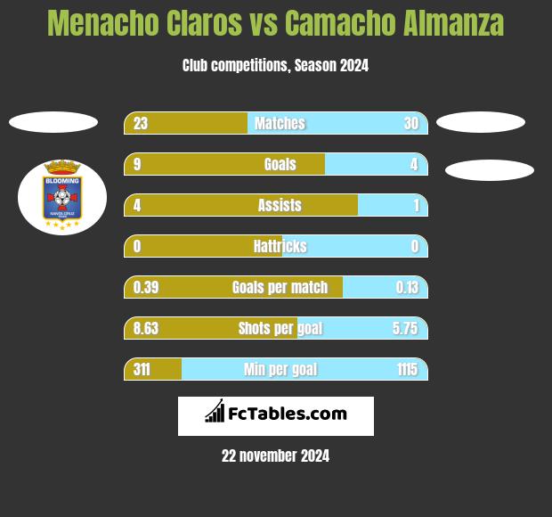 Menacho Claros vs Camacho Almanza h2h player stats