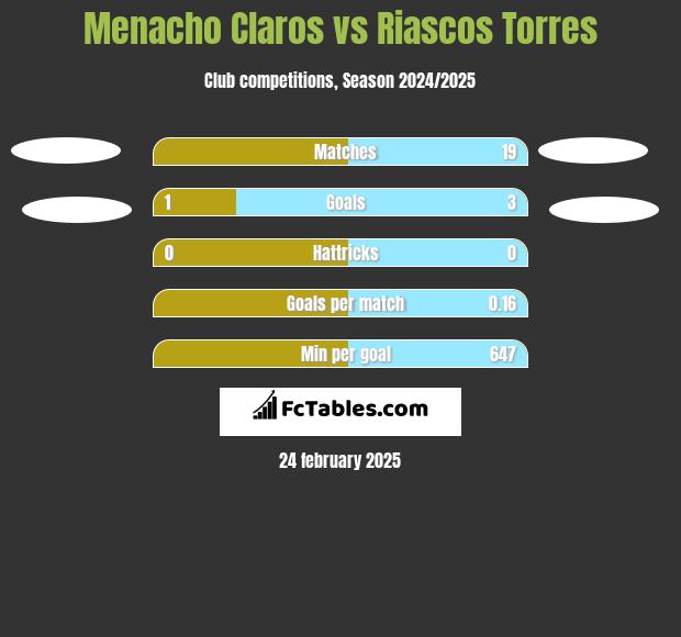 Menacho Claros vs Riascos Torres h2h player stats