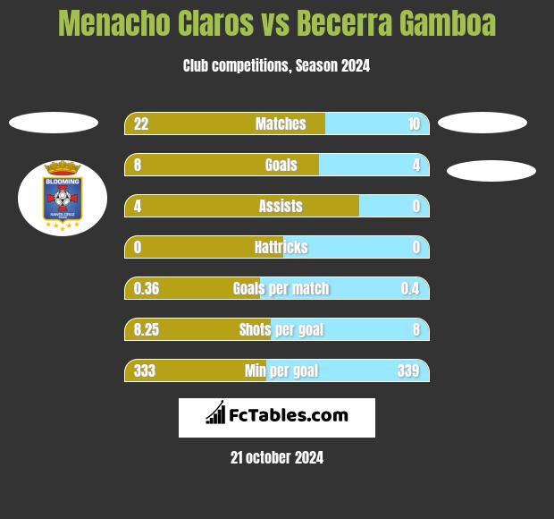 Menacho Claros vs Becerra Gamboa h2h player stats