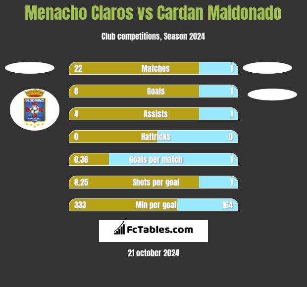 Menacho Claros vs Cardan Maldonado h2h player stats