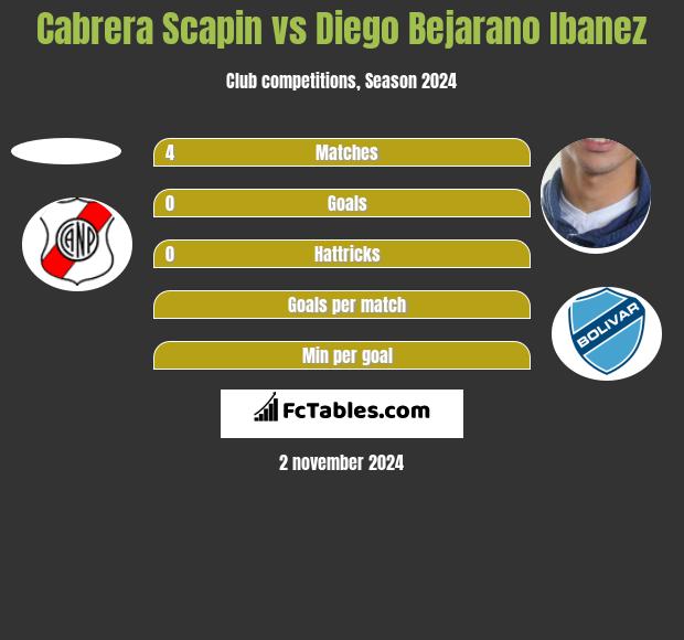 Cabrera Scapin vs Diego Bejarano Ibanez h2h player stats