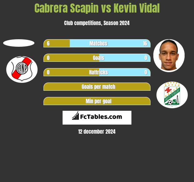 Cabrera Scapin vs Kevin Vidal h2h player stats