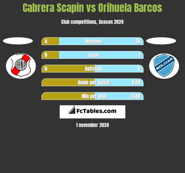 Cabrera Scapin vs Orihuela Barcos h2h player stats