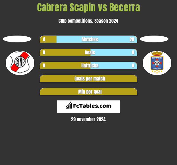 Cabrera Scapin vs Becerra h2h player stats