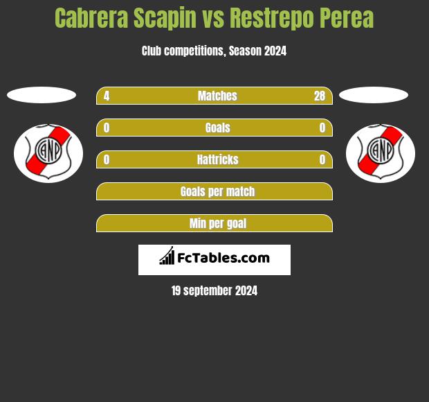 Cabrera Scapin vs Restrepo Perea h2h player stats