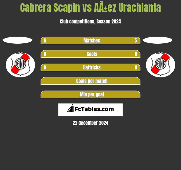 Cabrera Scapin vs AÃ±ez Urachianta h2h player stats