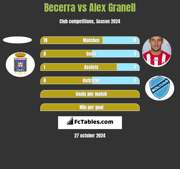 Becerra vs Alex Granell h2h player stats