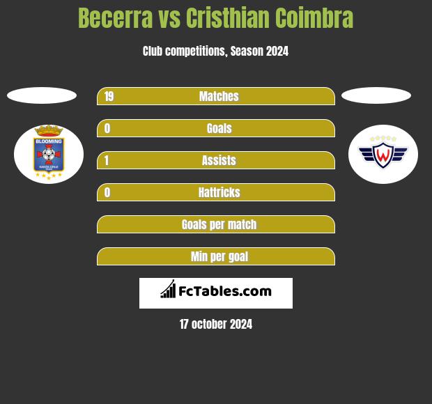 Becerra vs Cristhian Coimbra h2h player stats