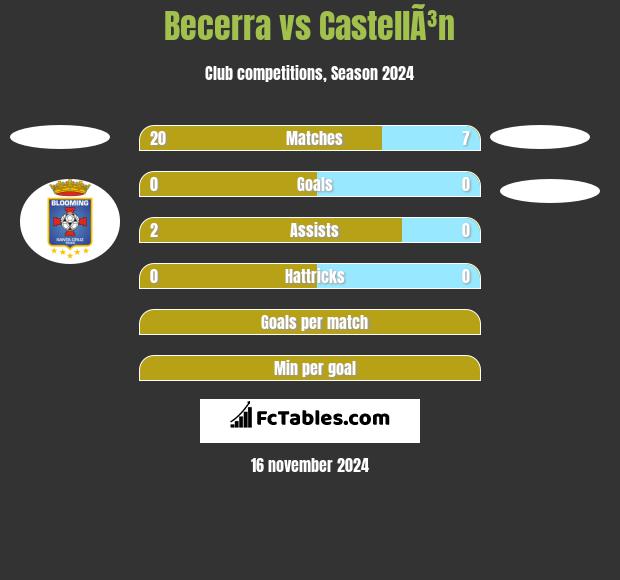 Becerra vs CastellÃ³n h2h player stats