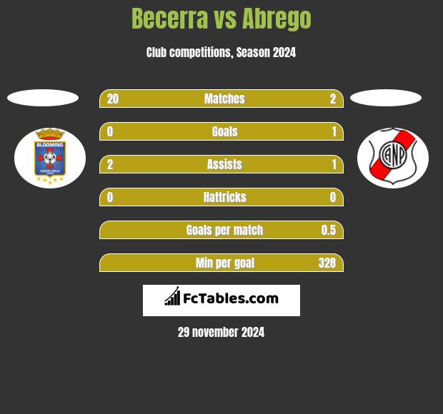 Becerra vs Abrego h2h player stats