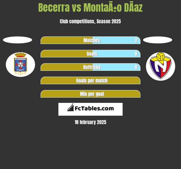 Becerra vs MontaÃ±o DÃ­az h2h player stats