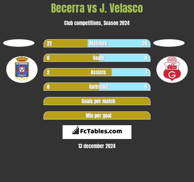 Becerra vs J. Velasco h2h player stats