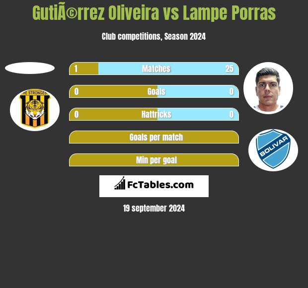 GutiÃ©rrez Oliveira vs Lampe Porras h2h player stats