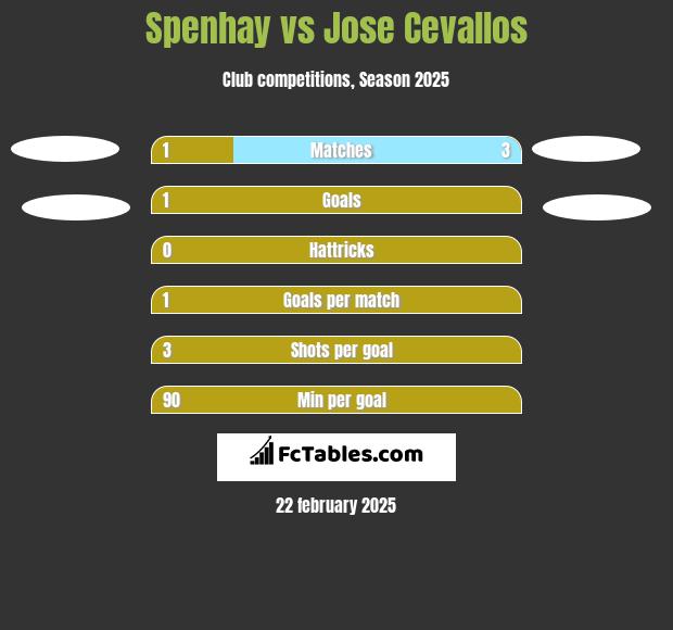 Spenhay vs Jose Cevallos h2h player stats