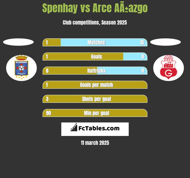 Spenhay vs Arce AÃ±azgo h2h player stats