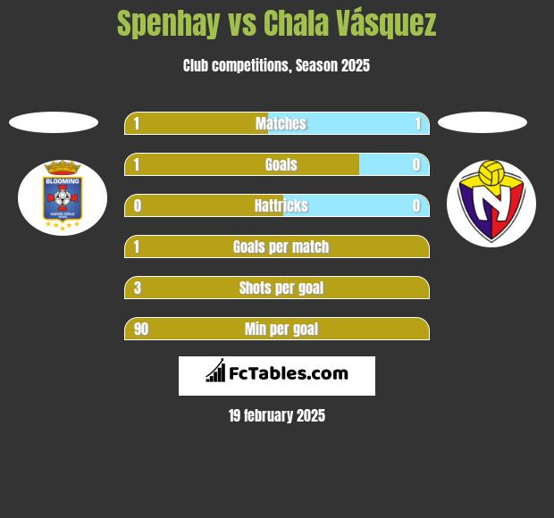 Spenhay vs Chala Vásquez h2h player stats