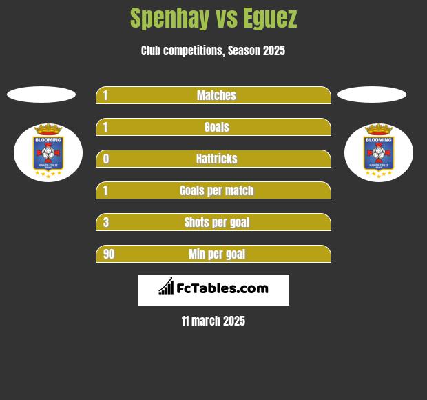 Spenhay vs Eguez h2h player stats