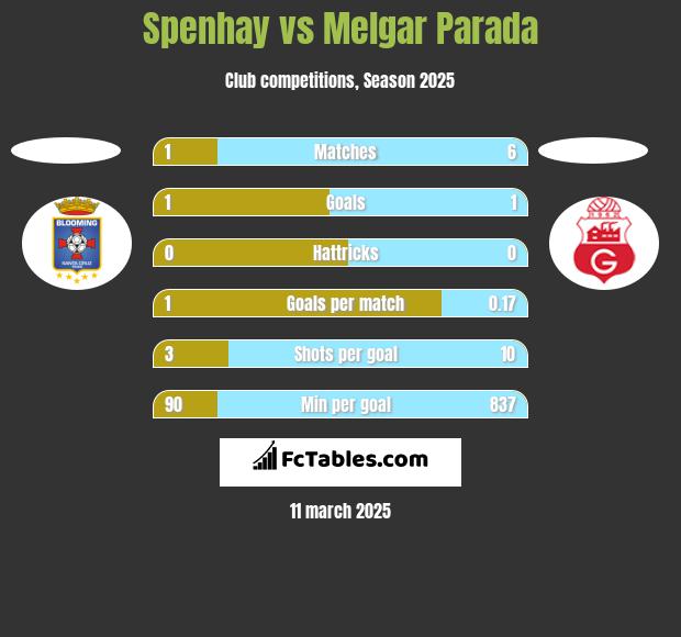 Spenhay vs Melgar Parada h2h player stats