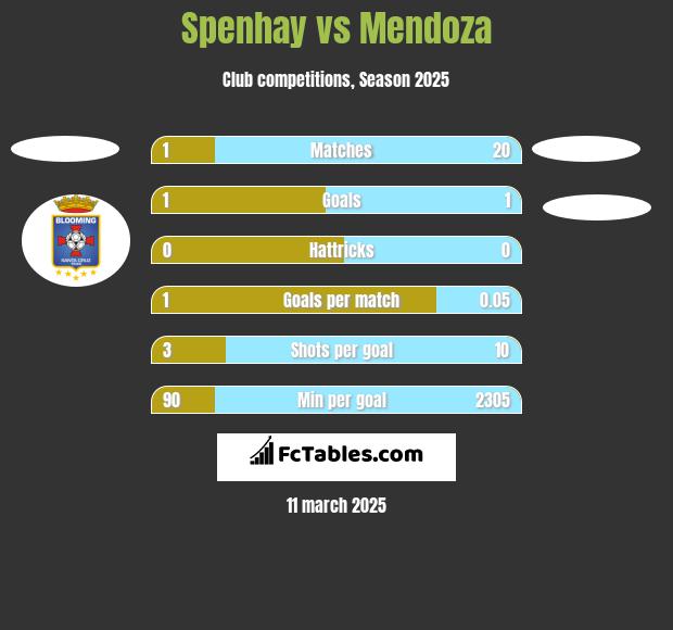 Spenhay vs Mendoza h2h player stats