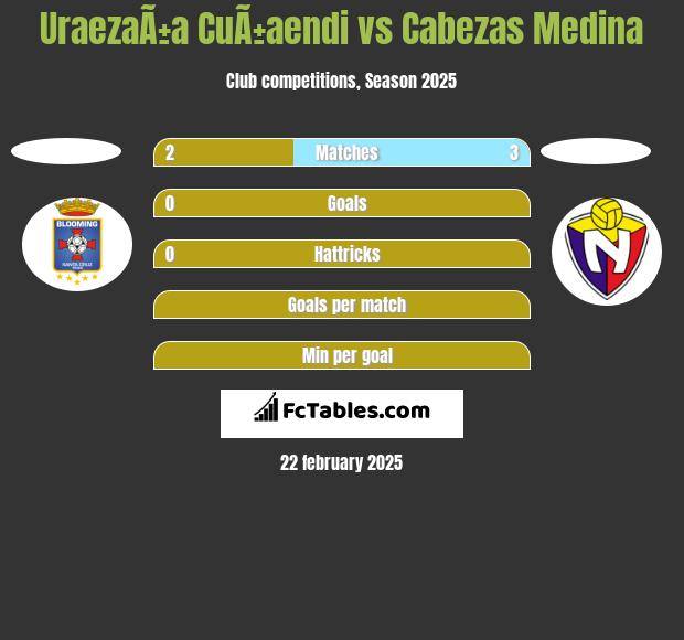 UraezaÃ±a CuÃ±aendi vs Cabezas Medina h2h player stats