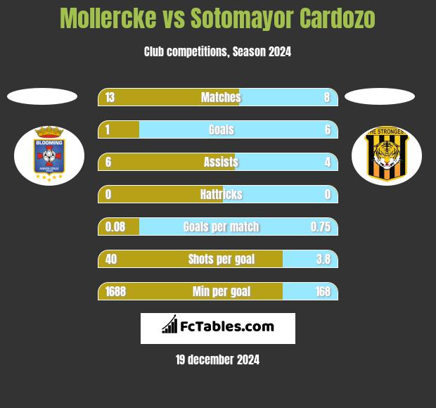 Mollercke vs Sotomayor Cardozo h2h player stats