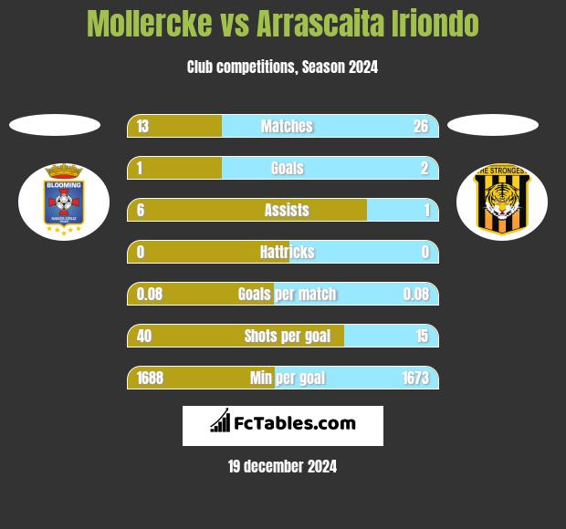 Mollercke vs Arrascaita Iriondo h2h player stats