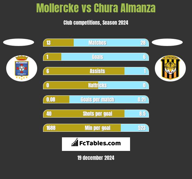 Mollercke vs Chura Almanza h2h player stats