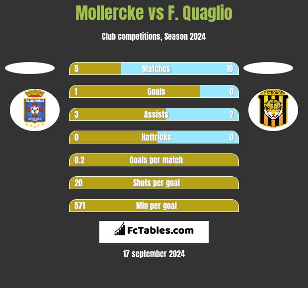 Mollercke vs F. Quaglio h2h player stats