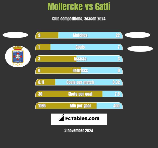 Mollercke vs Gatti h2h player stats