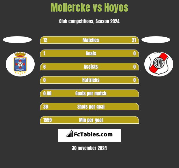 Mollercke vs Hoyos h2h player stats