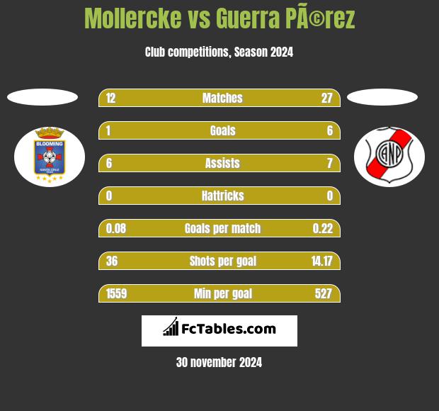 Mollercke vs Guerra PÃ©rez h2h player stats