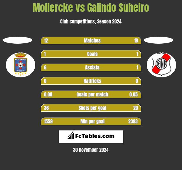 Mollercke vs Galindo Suheiro h2h player stats