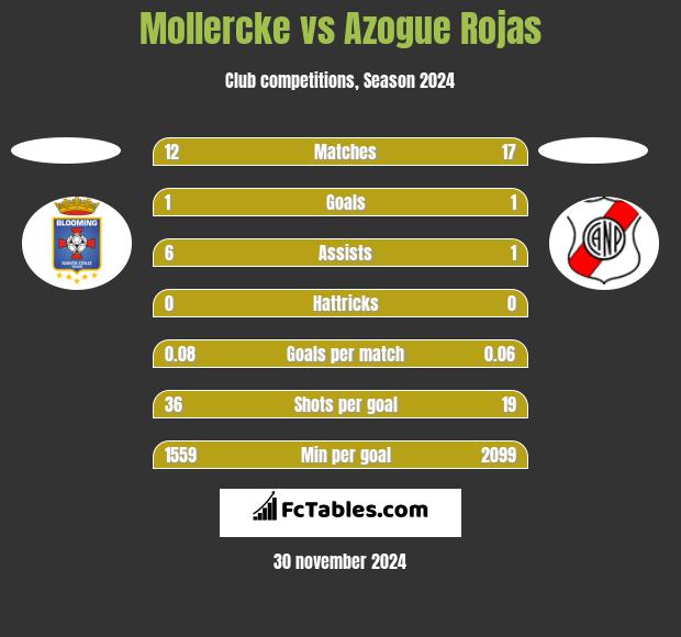 Mollercke vs Azogue Rojas h2h player stats