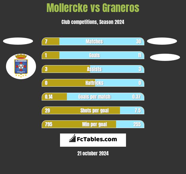 Mollercke vs Graneros h2h player stats