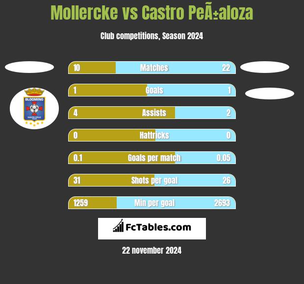 Mollercke vs Castro PeÃ±aloza h2h player stats